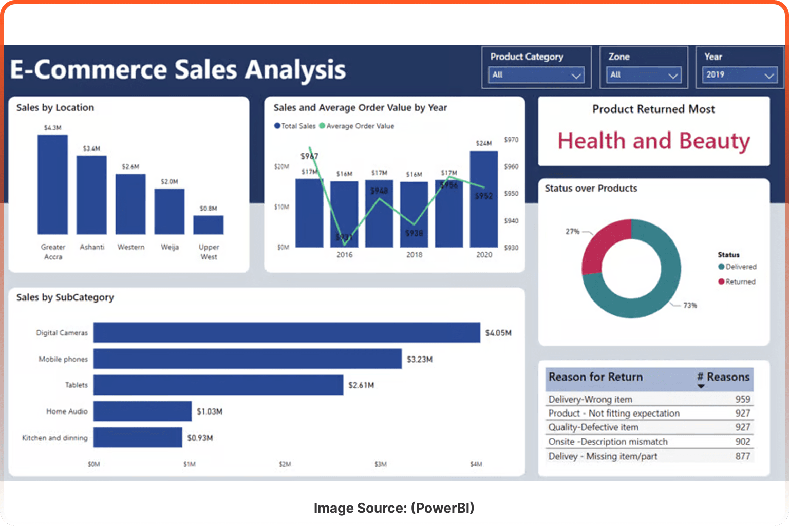 Ecommerce Dashboard